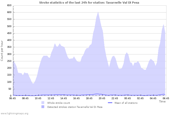 Graphs: Stroke statistics