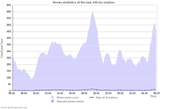 Graphs: Stroke statistics