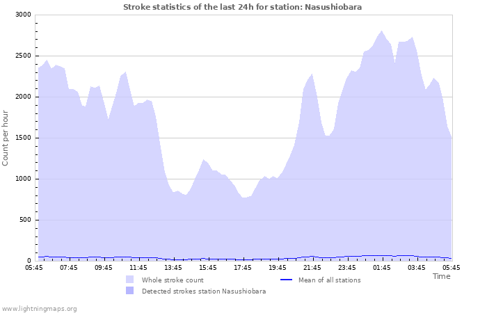 Graphs: Stroke statistics