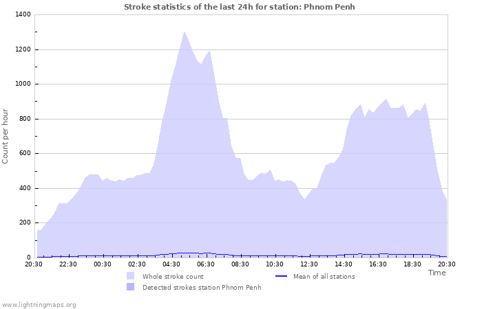 Graphs: Stroke statistics