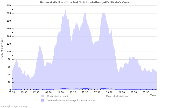 Graphs: Stroke statistics