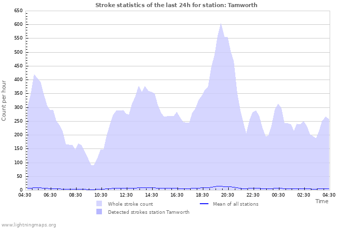 Graphs: Stroke statistics