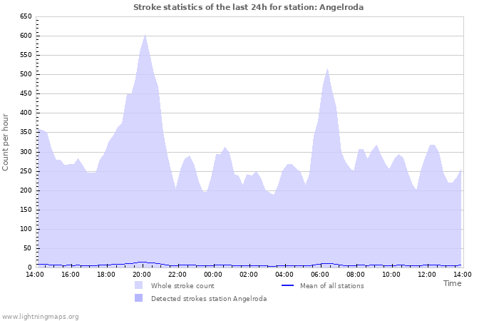 Graphs: Stroke statistics