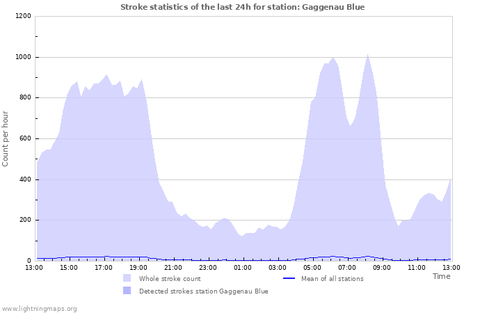 Graphs: Stroke statistics