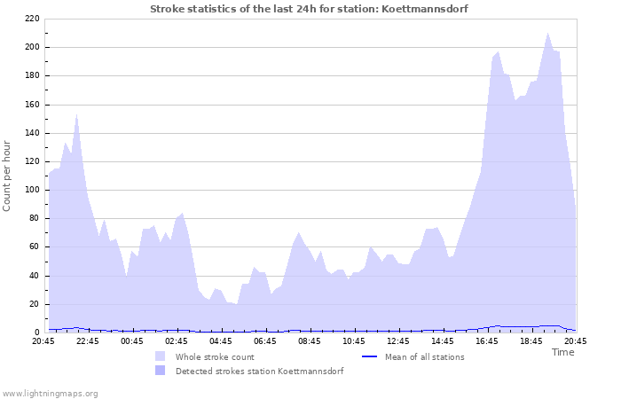 Graphs: Stroke statistics