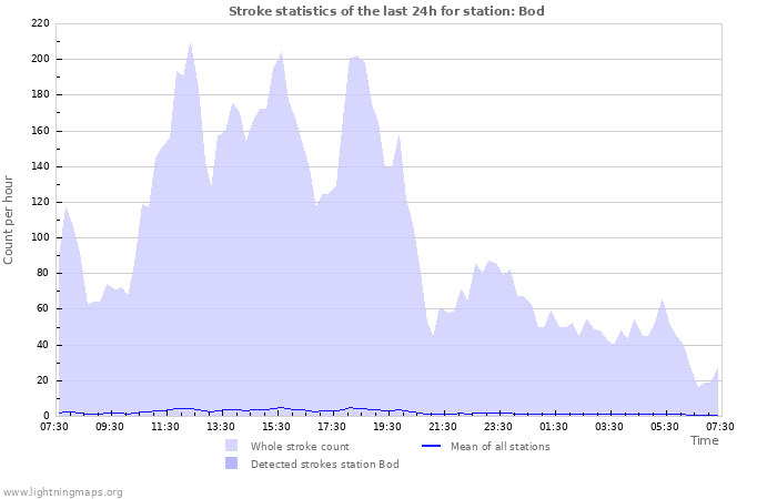 Graphs: Stroke statistics