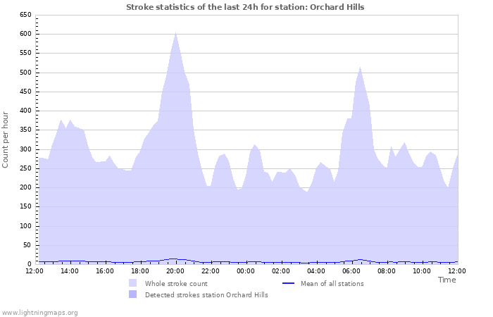 Graphs: Stroke statistics