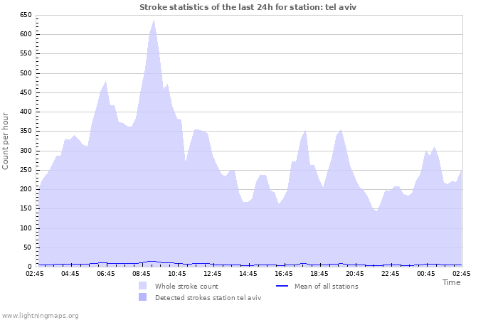 Graphs: Stroke statistics