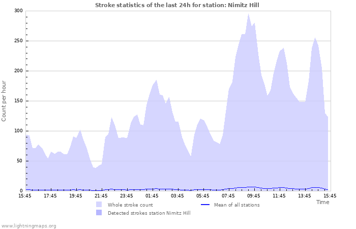 Graphs: Stroke statistics