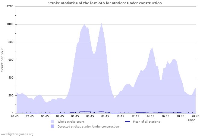 Graphs: Stroke statistics