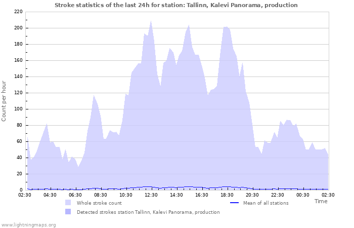 Graphs: Stroke statistics