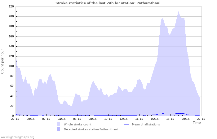 Graphs: Stroke statistics