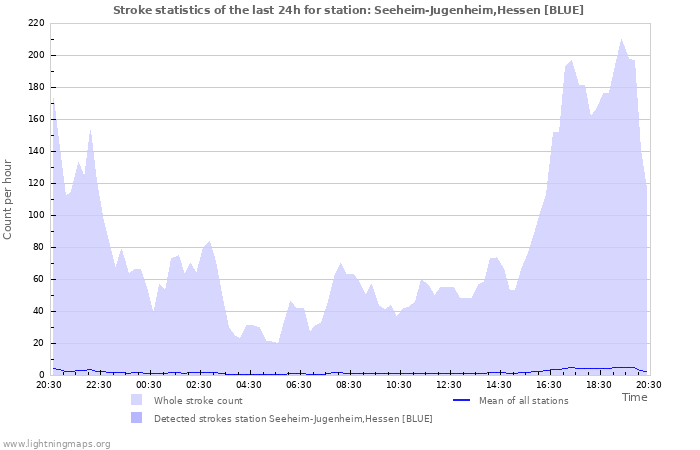 Graphs: Stroke statistics