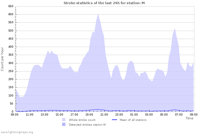 Graphs: Stroke statistics