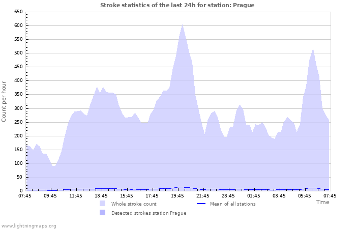 Graphs: Stroke statistics