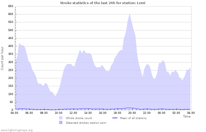 Graphs: Stroke statistics