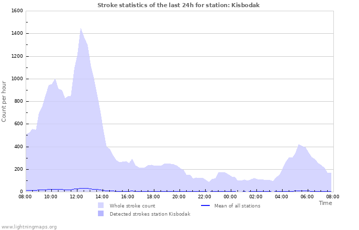 Graphs: Stroke statistics