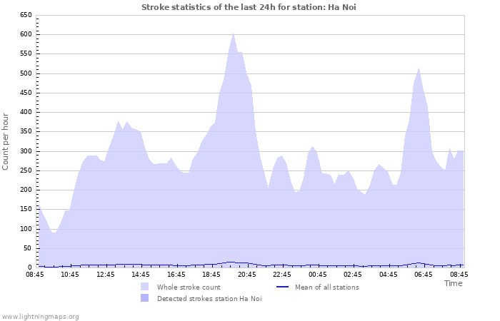 Graphs: Stroke statistics