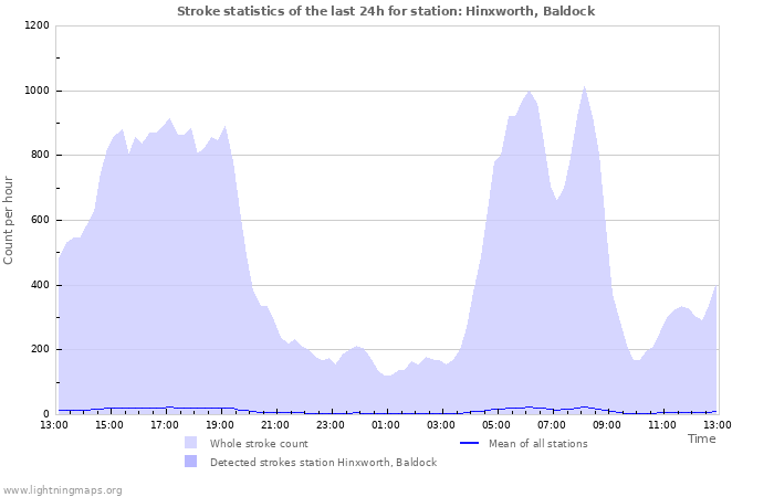 Graphs: Stroke statistics