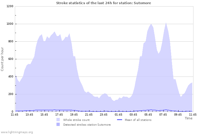 Graphs: Stroke statistics