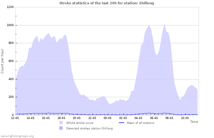 Graphs: Stroke statistics