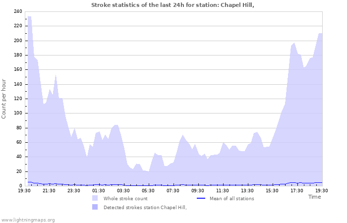 Graphs: Stroke statistics