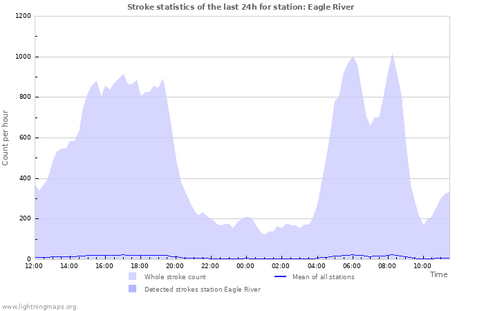 Graphs: Stroke statistics