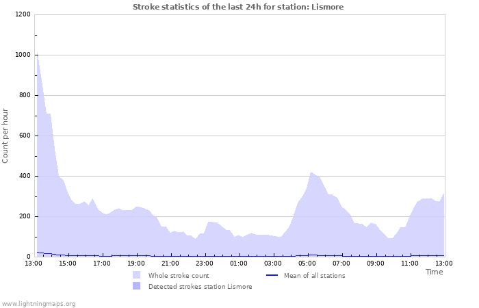 Graphs: Stroke statistics