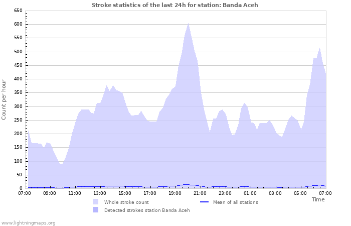 Graphs: Stroke statistics