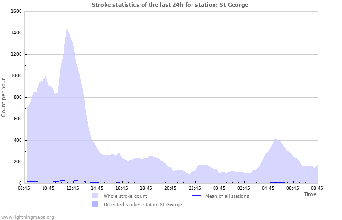 Graphs: Stroke statistics