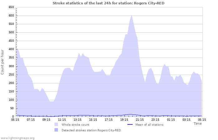 Graphs: Stroke statistics