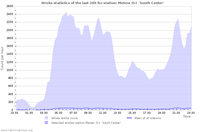 Graphs: Stroke statistics