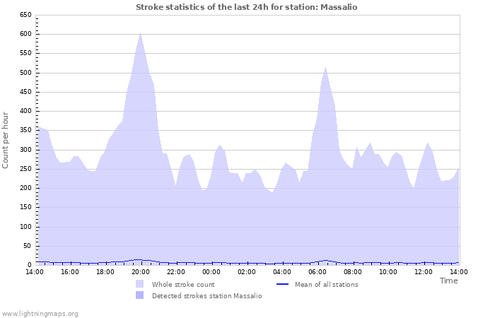 Graphs: Stroke statistics