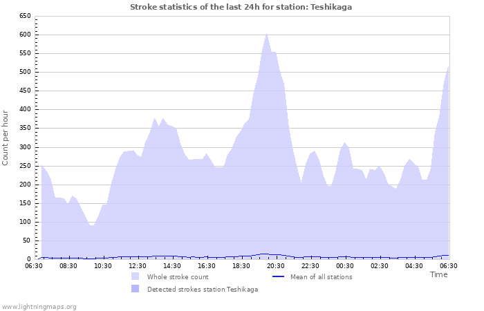 Graphs: Stroke statistics