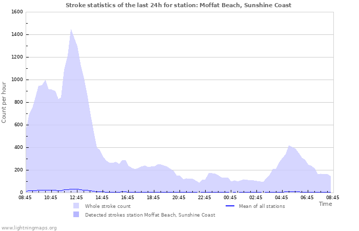 Graphs: Stroke statistics