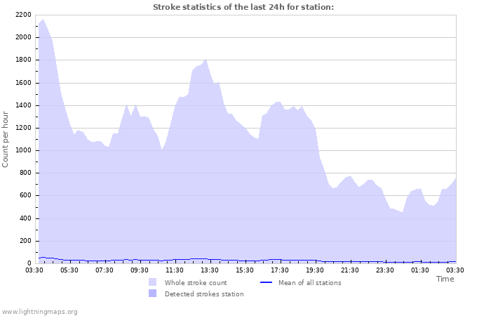 Graphs: Stroke statistics