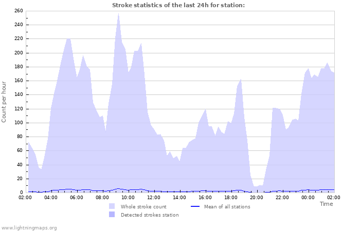 Graphs: Stroke statistics