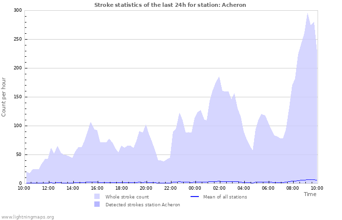 Graphs: Stroke statistics