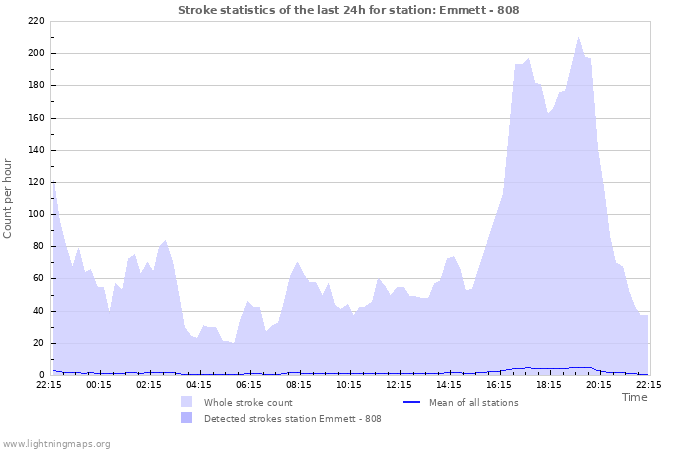 Graphs: Stroke statistics