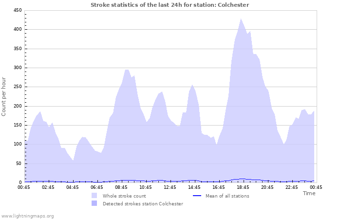 Graphs: Stroke statistics