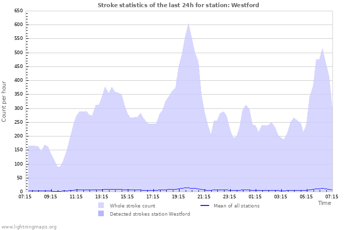 Graphs: Stroke statistics