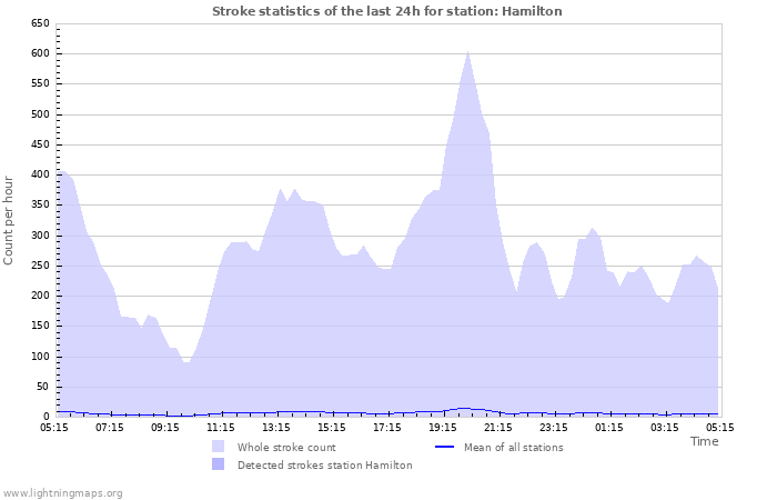 Graphs: Stroke statistics