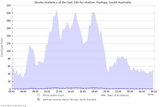 Graphs: Stroke statistics