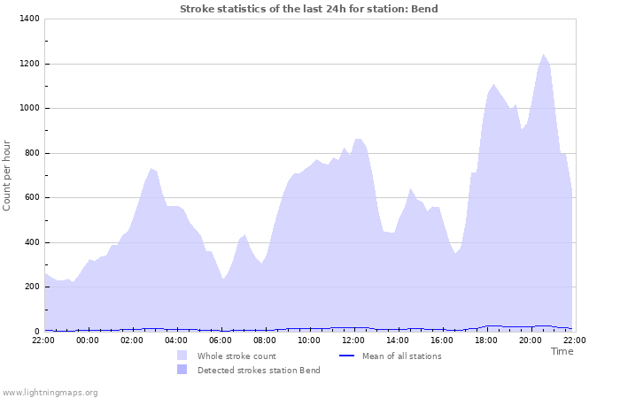 Graphs: Stroke statistics