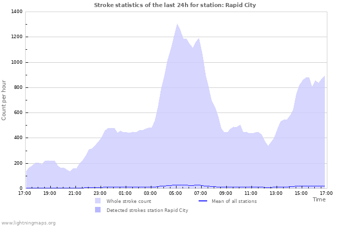 Graphs: Stroke statistics