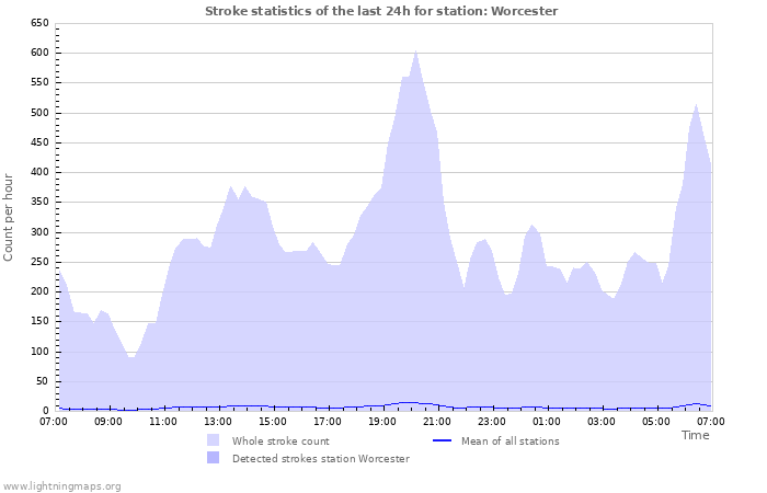 Graphs: Stroke statistics