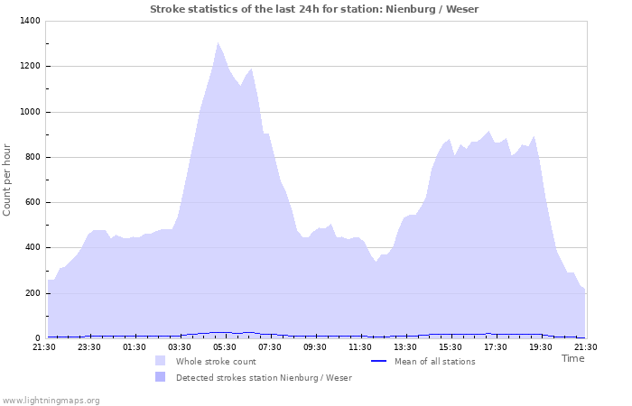 Graphs: Stroke statistics