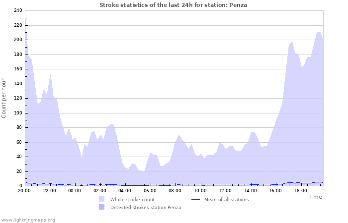 Graphs: Stroke statistics