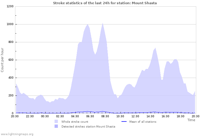 Graphs: Stroke statistics