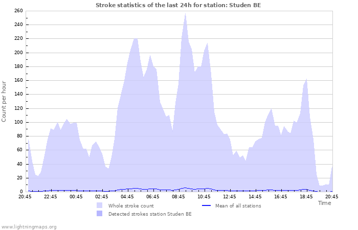 Graphs: Stroke statistics